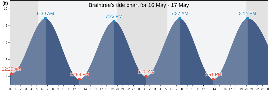 Braintree, Norfolk County, Massachusetts, United States tide chart