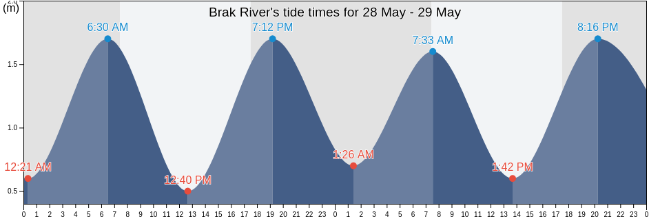 Brak River, Eden District Municipality, Western Cape, South Africa tide chart