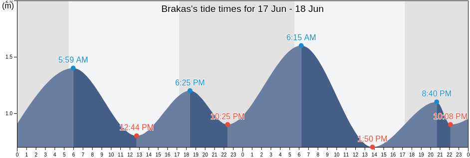 Brakas, East Java, Indonesia tide chart