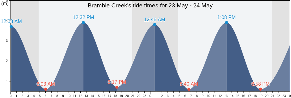 Bramble Creek, Suffolk, England, United Kingdom tide chart