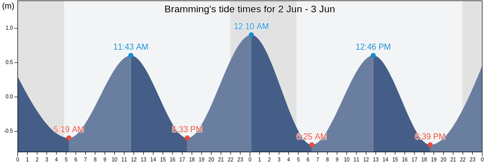 Bramming, Esbjerg Kommune, South Denmark, Denmark tide chart