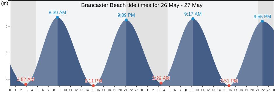 Brancaster Beach, Norfolk, England, United Kingdom tide chart