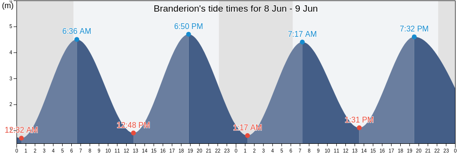 Branderion, Morbihan, Brittany, France tide chart