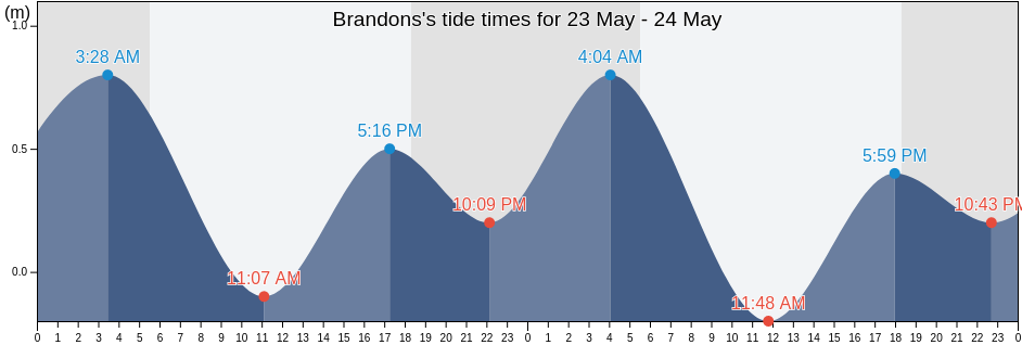 Brandons, Martinique, Martinique, Martinique tide chart