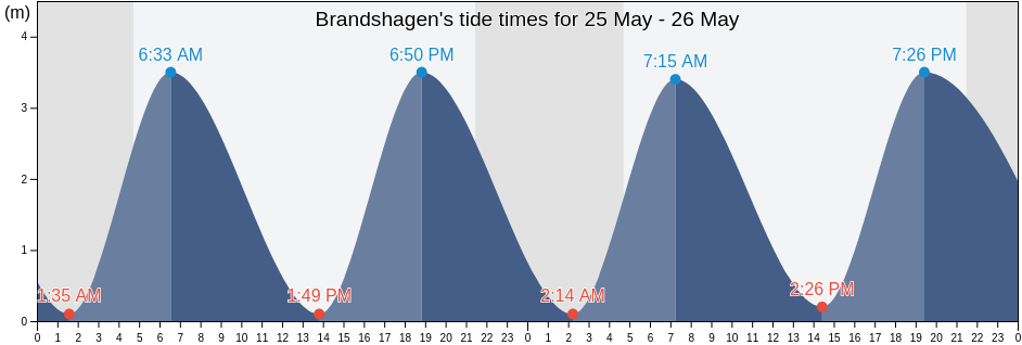 Brandshagen, Mecklenburg-Vorpommern, Germany tide chart