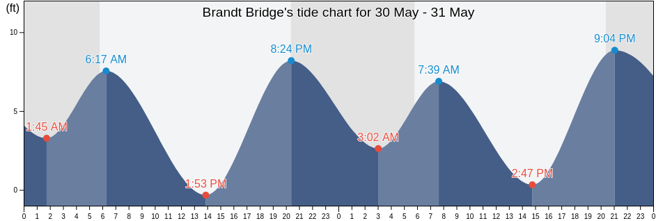 Brandt Bridge, San Joaquin County, California, United States tide chart