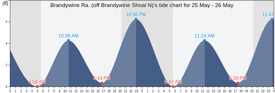 Brandywine Ra. (off Brandywine Shoal N), Cumberland County, New Jersey, United States tide chart