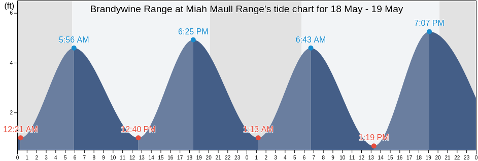 Brandywine Range at Miah Maull Range, Kent County, Delaware, United States tide chart