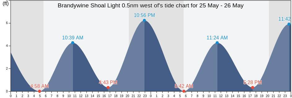 Brandywine Shoal Light 0.5nm west of, Cape May County, New Jersey, United States tide chart