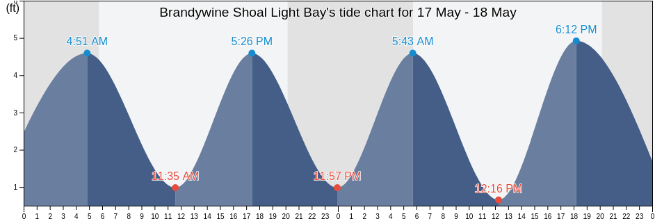 Brandywine Shoal Light Bay, Cape May County, New Jersey, United States tide chart