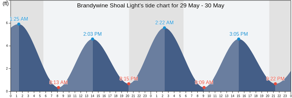 Brandywine Shoal Light, Cape May County, New Jersey, United States tide chart