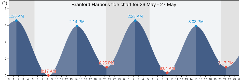 Branford Harbor, New Haven County, Connecticut, United States tide chart