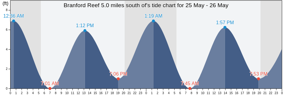 Branford Reef 5.0 miles south of, New Haven County, Connecticut, United States tide chart