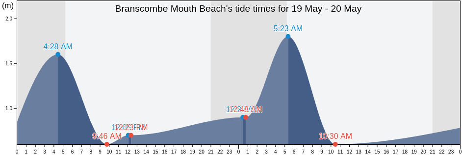 Branscombe Mouth Beach, Devon, England, United Kingdom tide chart