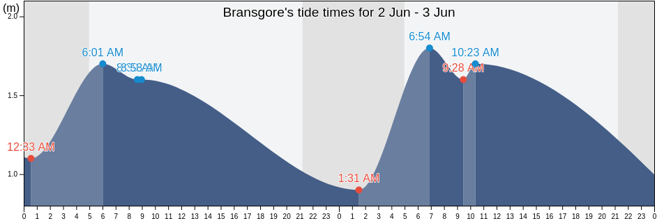 Bransgore, Hampshire, England, United Kingdom tide chart