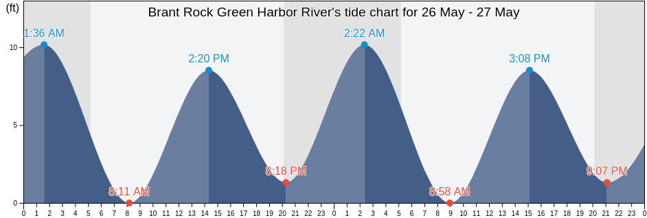 Brant Rock Green Harbor River, Plymouth County, Massachusetts, United States tide chart