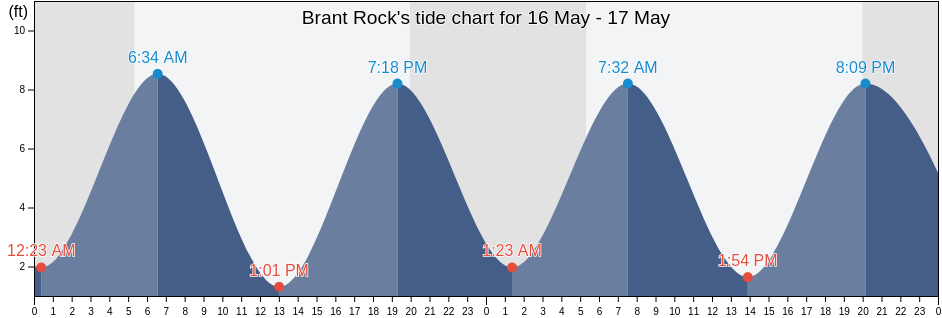 Brant Rock, Plymouth County, Massachusetts, United States tide chart