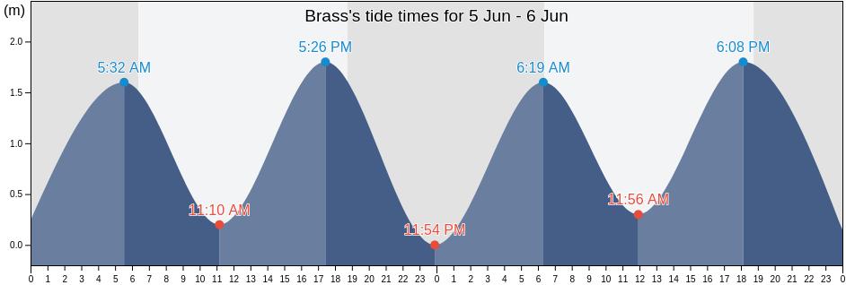 Brass, Bayelsa, Nigeria tide chart