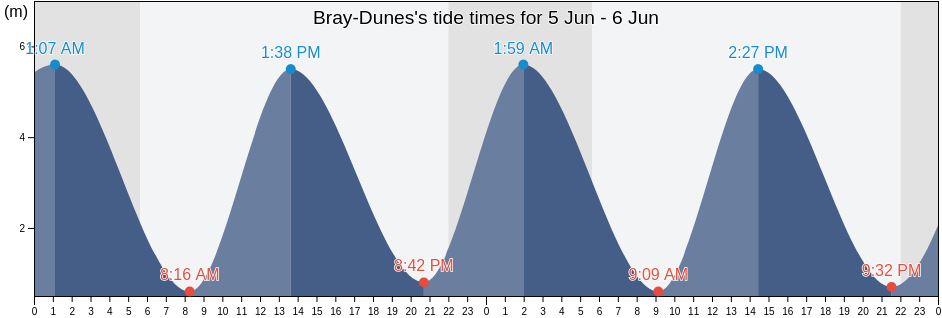 Bray-Dunes, North, Hauts-de-France, France tide chart