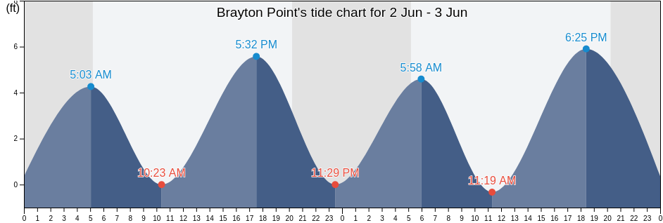 Brayton Point, Bristol County, Massachusetts, United States tide chart
