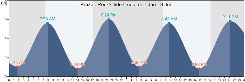 Brazier Rock, Auckland, New Zealand tide chart