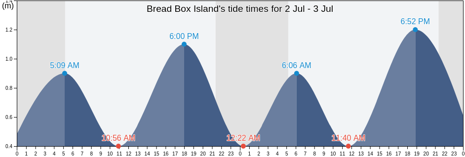 Bread Box Island, Newfoundland and Labrador, Canada tide chart