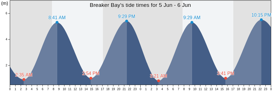 Breaker Bay, Nelson, New Zealand tide chart