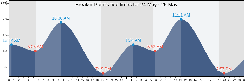 Breaker Point, Guangdong, China tide chart