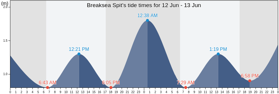 Breaksea Spit, Bundaberg, Queensland, Australia tide chart
