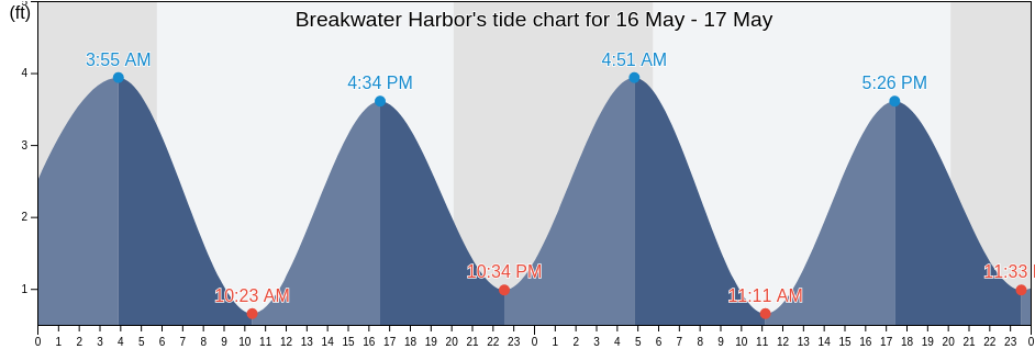 Breakwater Harbor, Sussex County, Delaware, United States tide chart