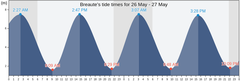 Breaute, Seine-Maritime, Normandy, France tide chart