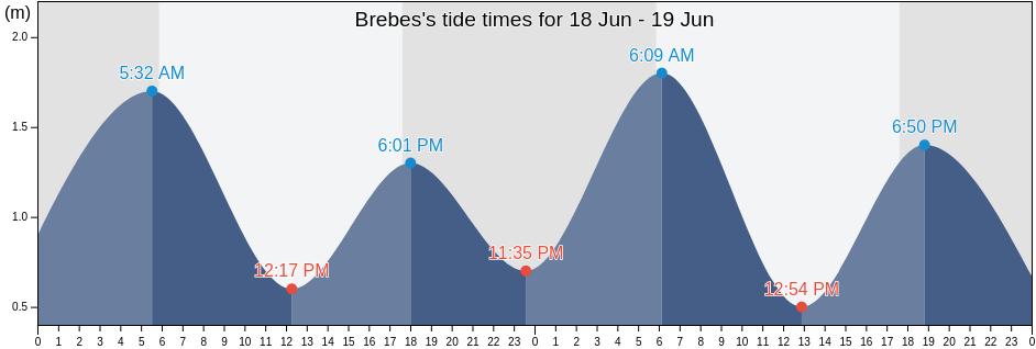 Brebes, Central Java, Indonesia tide chart