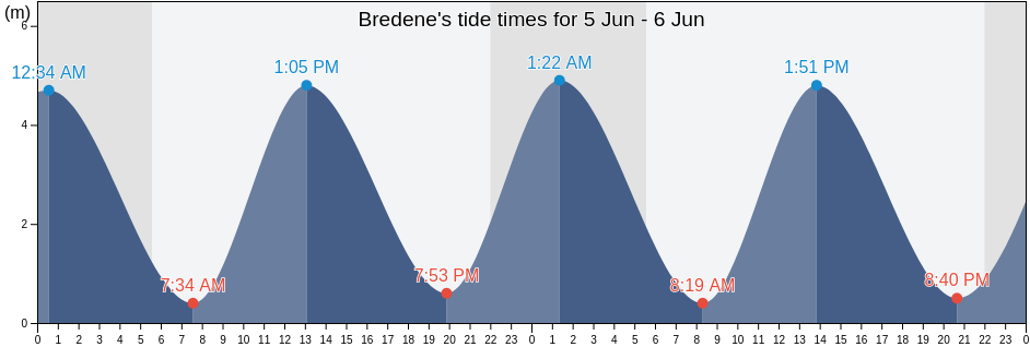 Bredene, Provincie West-Vlaanderen, Flanders, Belgium tide chart