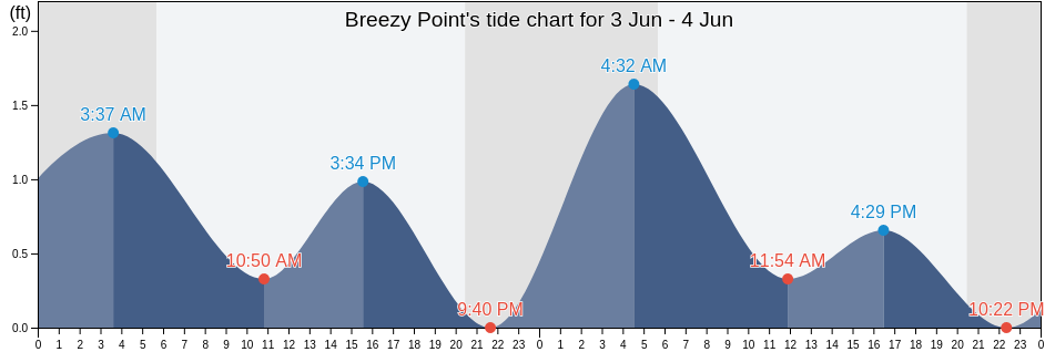 Breezy Point, Anne Arundel County, Maryland, United States tide chart
