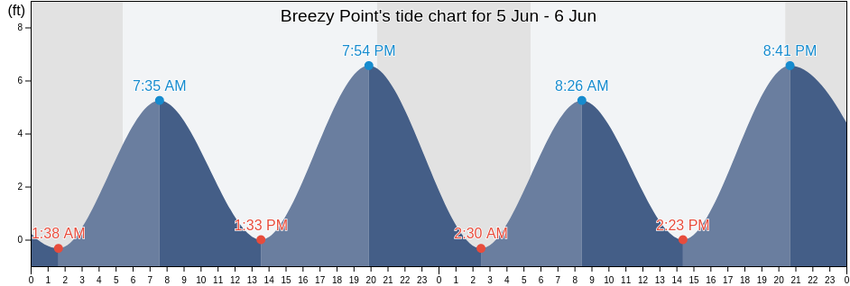 Breezy Point, Queens County, New York, United States tide chart