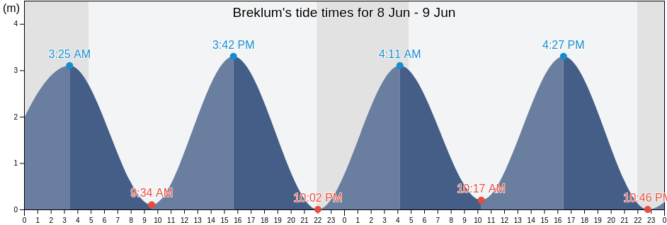 Breklum, Schleswig-Holstein, Germany tide chart