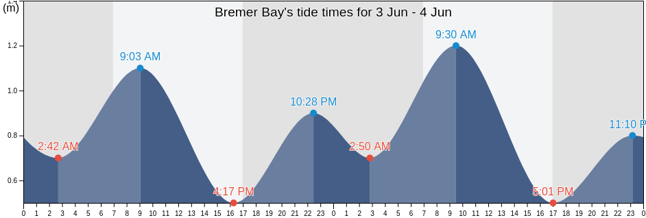 Bremer Bay, Western Australia, Australia tide chart