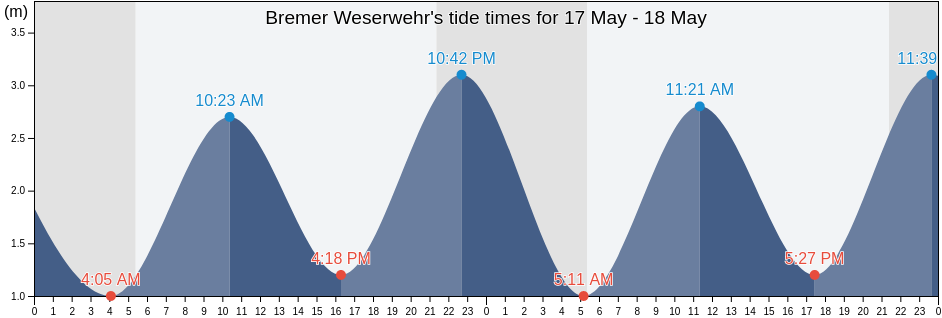 Bremer Weserwehr, Bremen, Germany tide chart
