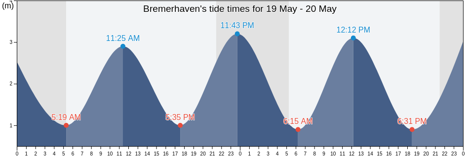 Bremerhaven, Bremen, Germany tide chart