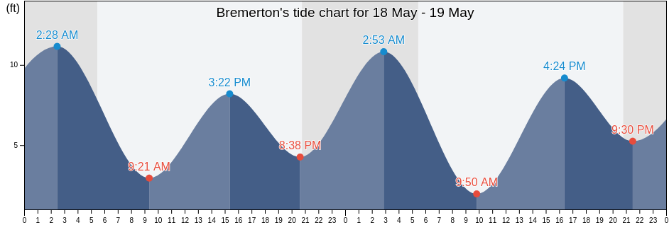 Bremerton, Kitsap County, Washington, United States tide chart