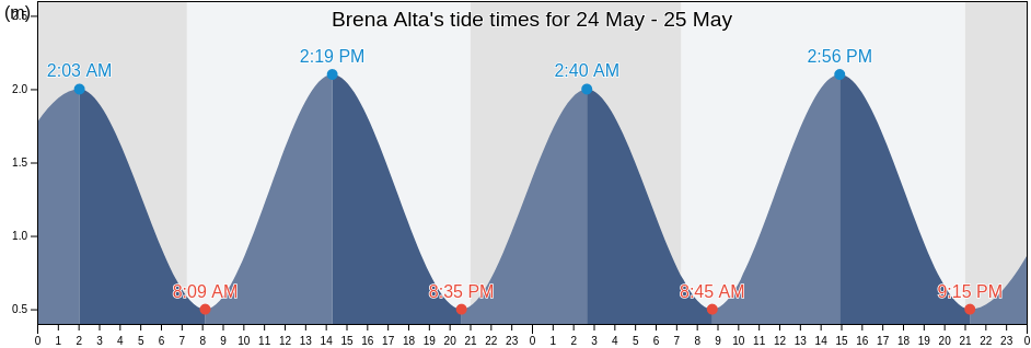 Brena Alta, Provincia de Santa Cruz de Tenerife, Canary Islands, Spain tide chart