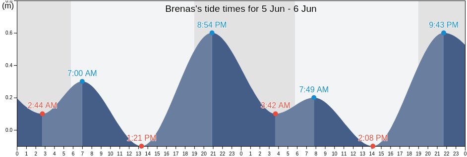 Brenas, Sabana Barrio, Vega Alta, Puerto Rico tide chart