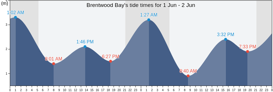 Brentwood Bay, British Columbia, Canada tide chart