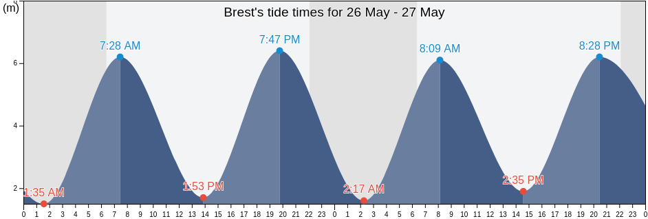 Brest, Finistere, Brittany, France tide chart