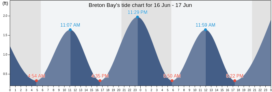 Breton Bay, Saint Mary's County, Maryland, United States tide chart