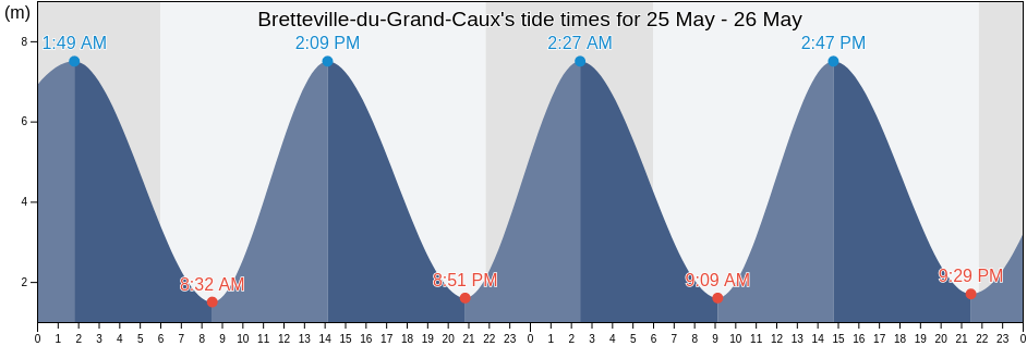 Bretteville-du-Grand-Caux, Seine-Maritime, Normandy, France tide chart
