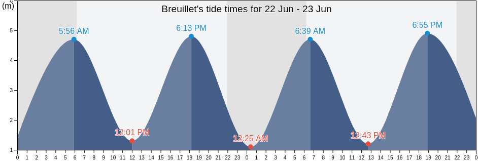 Breuillet, Charente-Maritime, Nouvelle-Aquitaine, France tide chart