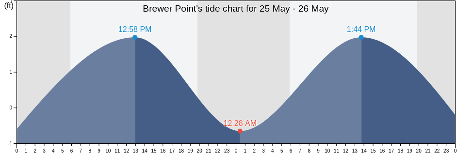 Brewer Point, Jackson County, Mississippi, United States tide chart