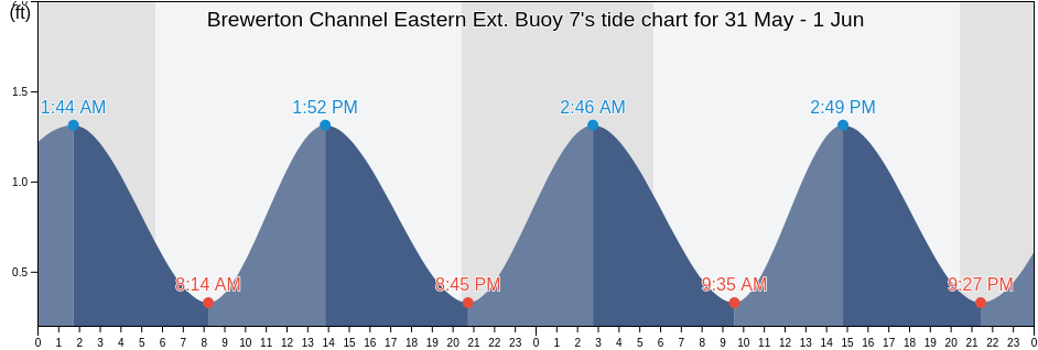 Brewerton Channel Eastern Ext. Buoy 7, City of Baltimore, Maryland, United States tide chart