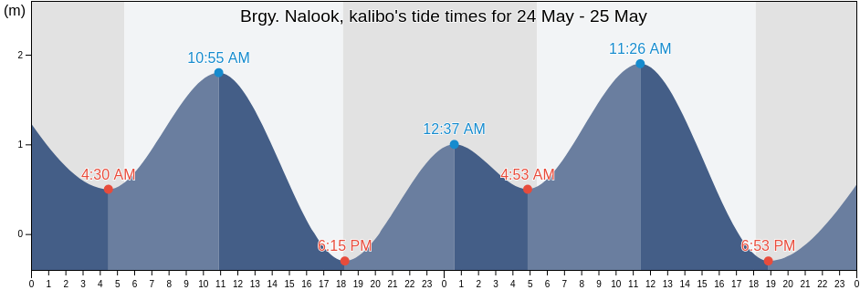 Brgy. Nalook, kalibo, Province of Aklan, Western Visayas, Philippines tide chart